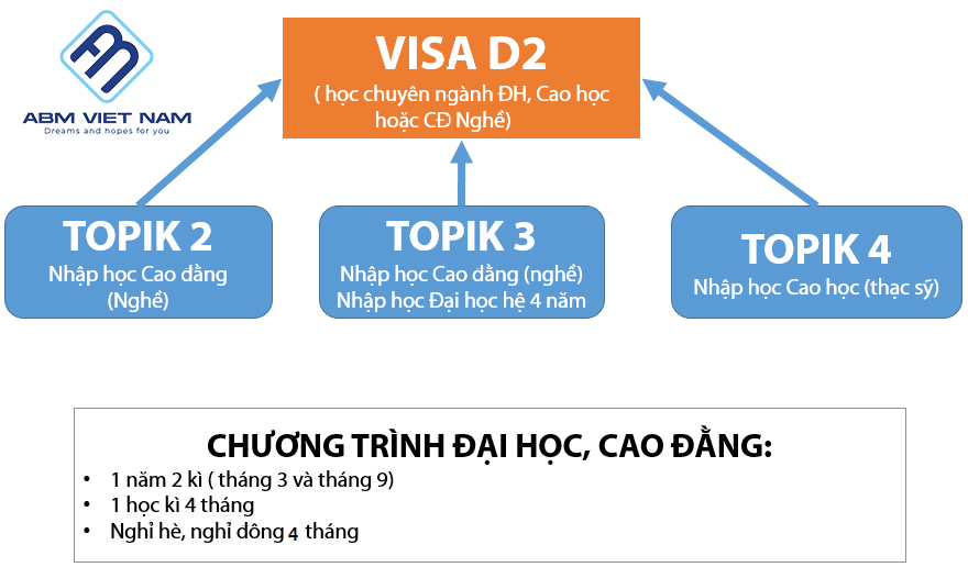 Visa D2 hay còn gọi là visa du học Hàn Quố