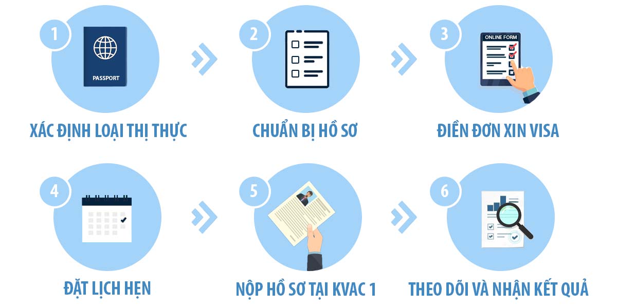 Quy trình xin visa du học Hàn Quốc